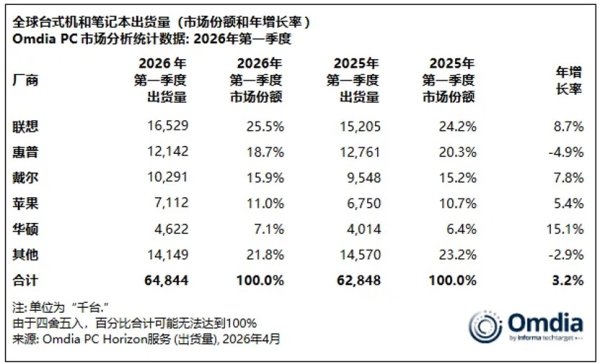 PC市场迎来供应链大考，电脑还要继续涨价