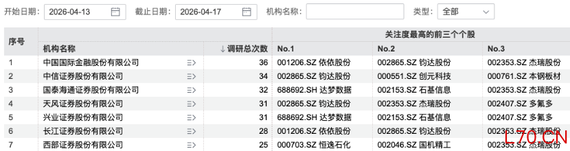 图片来源：Wind，数据统计区间为