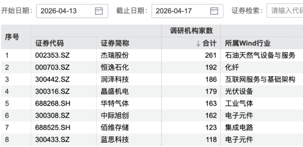 261家机构，“盯上”一家公司