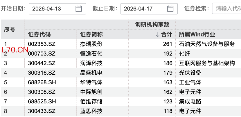 图片来源：Wind，数据统计区间为