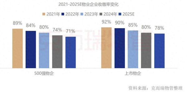物业服务费收缴率创新低！战略品牌专家：行业已至拐点