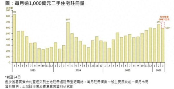香港置业：料3月香港逾1千万港元二手住宅注册量破700宗 创3年新高