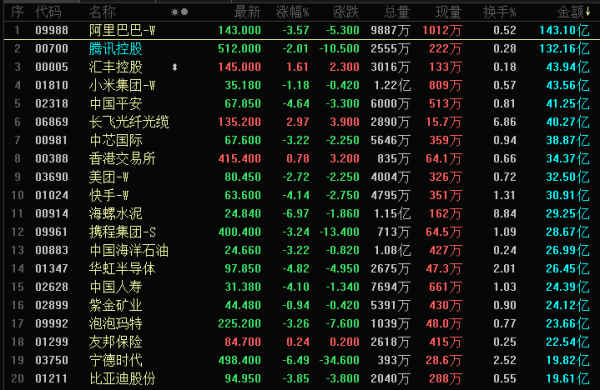 晚报 | 港股三大指数下跌，资源端扰动引发成本焦虑，中创新航领跌，英伟达强劲财报释放需求信号，算力概念走强；沙特据称已提高产油量并提前囤油海外；存储全面进入卖方市场：三星100%“试探性涨幅”获苹果照单全收