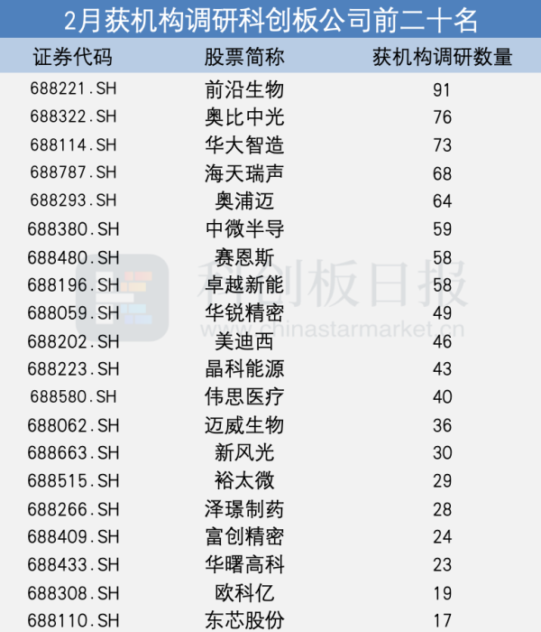 2月共55家科创板公司获机构调研 医药医疗企业动作频频 半导体等行业涨价受市场重点关注|盘点
