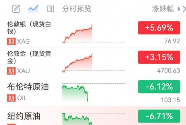 国际黄金大涨3%重回4700美元，国际油价跳水6%，美股期指集体拉升