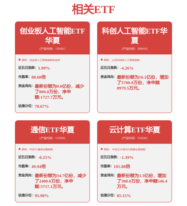 业内普遍将2026年视为人工智能应用元年，创业板人工智能ETF华夏（159381）涨3.24%