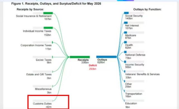 退还近220亿美元关税！美国5月海关关税净收入为负值，还会继续退款吗？