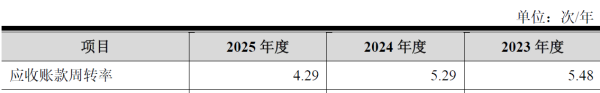 IPO雷达 | 固定资产不足1亿却要募资12.5亿扩产  欧尚元应收坏账暴增24倍