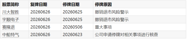 A股复牌提示：4股今日复牌