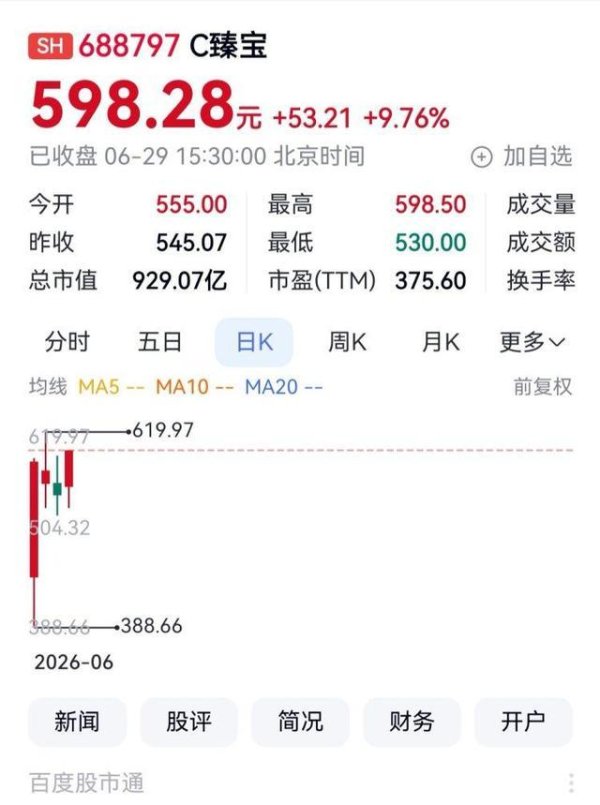 598.28元！臻宝科技收盘价创新高 市值达929亿元
