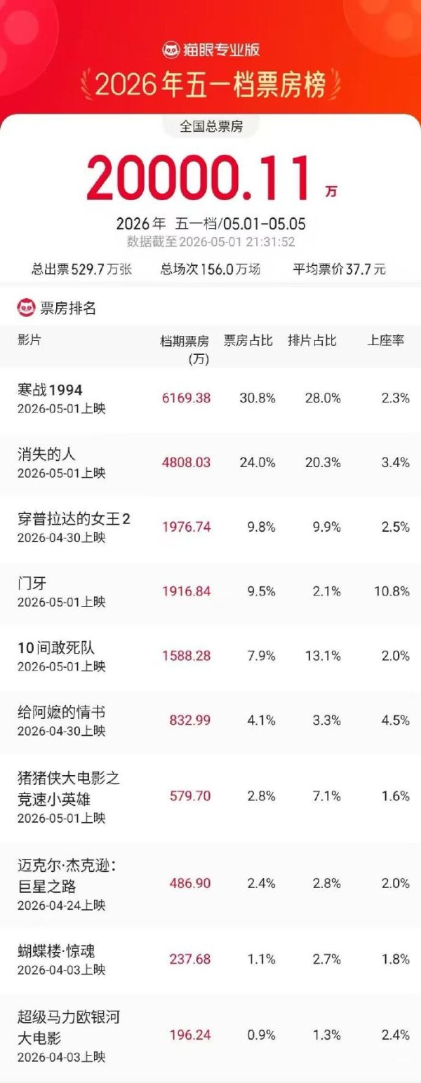 2026五一档观影人次超去年