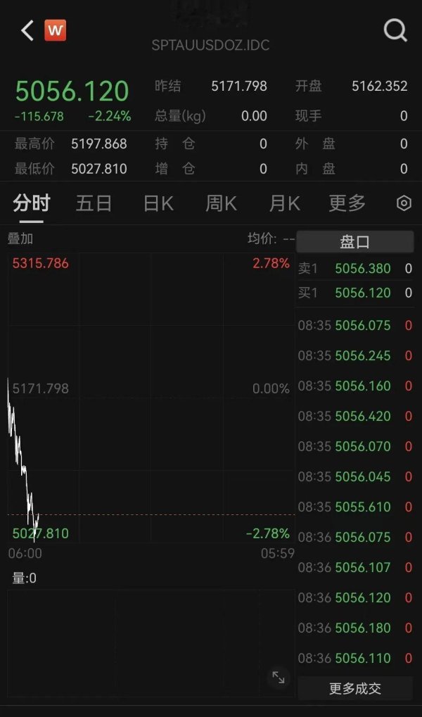 刚刚, 黄金、白银大跌! 美元飙升