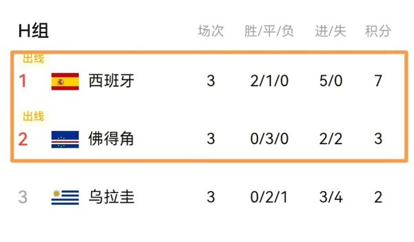 三场平局居然混进淘汰赛, 佛得角要和阿根廷打了, 乌拉圭自己没进球把自己踢回家